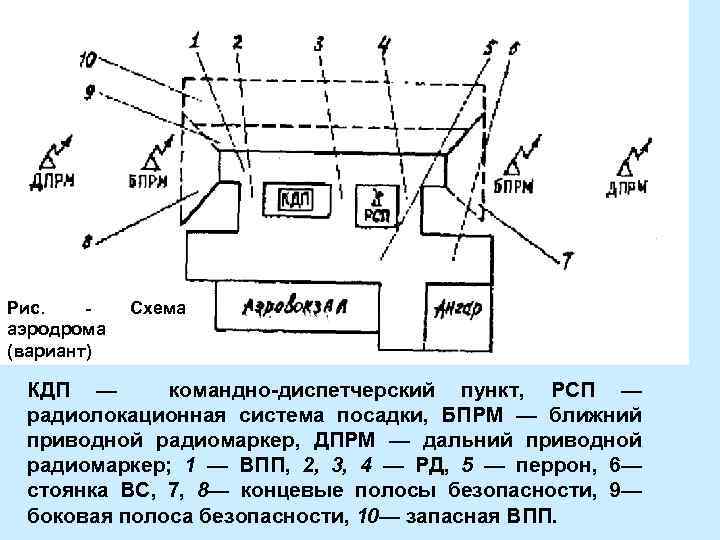 Рис. аэродрома (вариант) Схема КДП — командно-диспетчерский пункт, РСП — радиолокационная система посадки, БПРМ