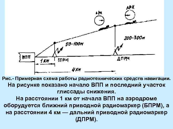 Рис. - Примерная схема работы радиотехнических средств навигации. На рисунке показано начало ВПП и