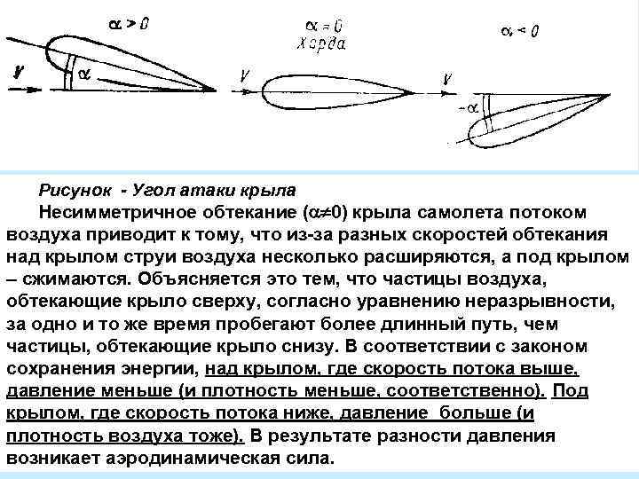 Рисунок - Угол атаки крыла Несимметричное обтекание ( 0) крыла самолета потоком воздуха приводит