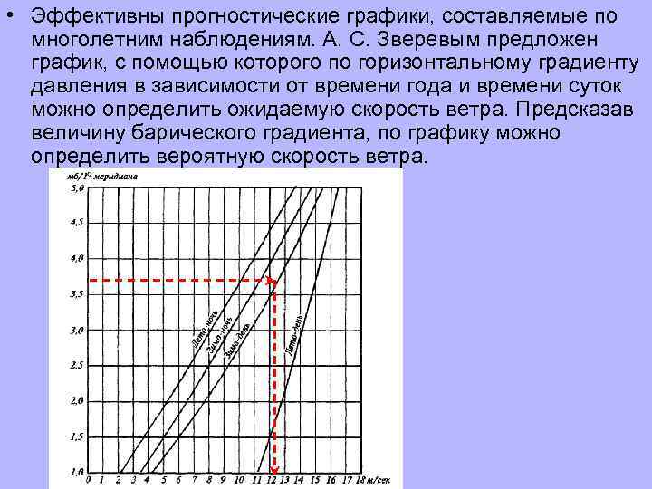  • Эффективны прогностические графики, составляемые по многолетним наблюдениям. А. С. Зверевым предложен график,