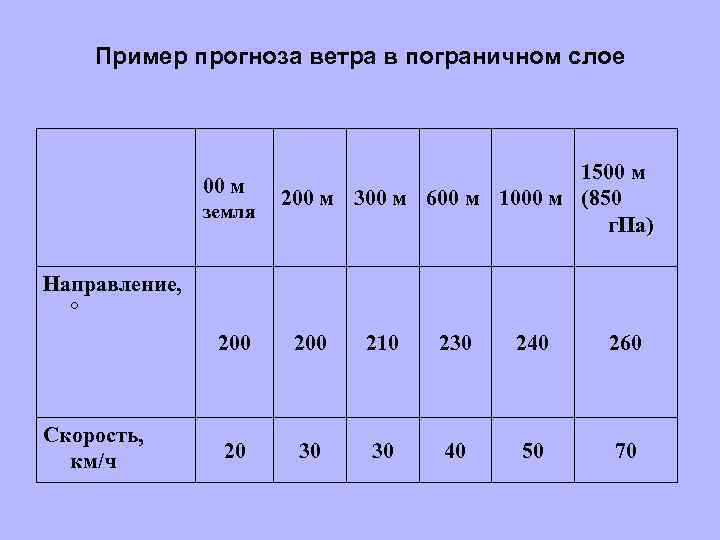 Пример прогноза ветра в пограничном слое 00 м земля 1500 м 200 м 300
