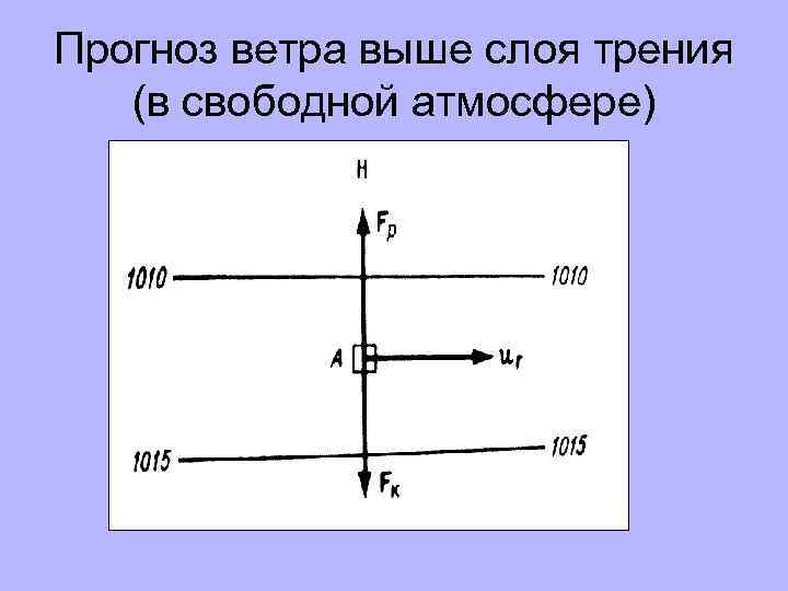 Прогноз ветра выше слоя трения (в свободной атмосфере) 