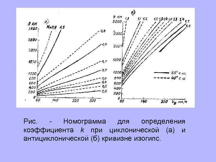 Рис. Номограмма для определения коэффициента k при циклонической (а) и антициклонической (б) кривизне изогипс.