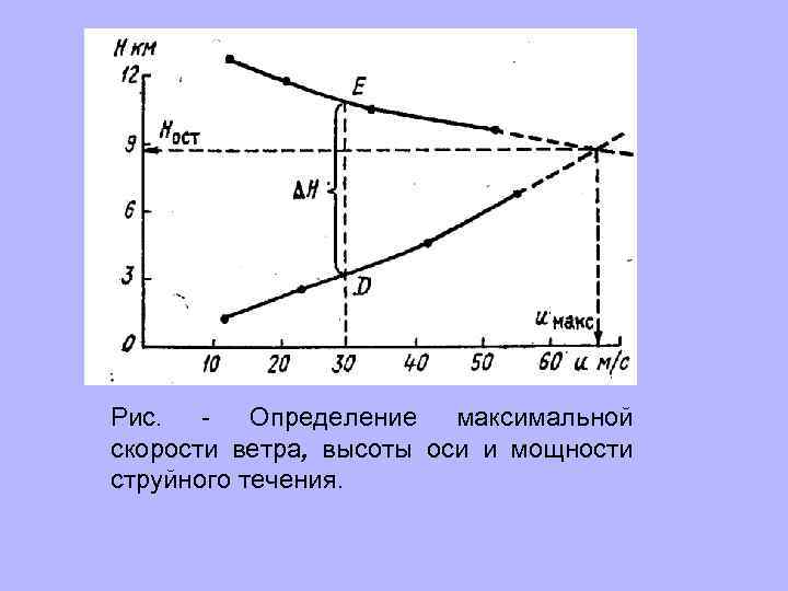 Изменение скорости ветра. Изменение скорости ветра с высотой. Изменение скорости ветра от высоты. Скорость ветра на высоте 10 км. Как определить скорость ветра на высоте.