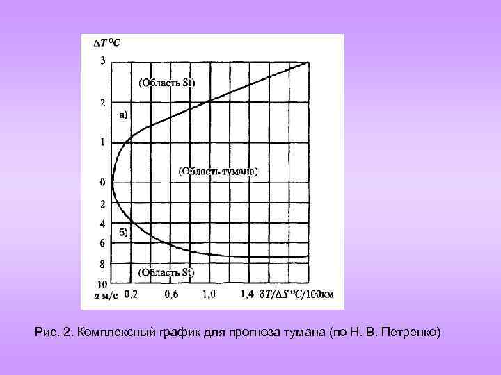 Рис. 2. Комплексный график для прогноза тумана (по Н. В. Петренко) 