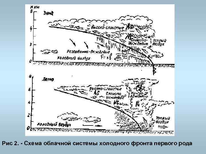 Схема теплого фронта