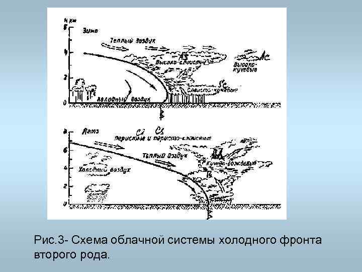 Схема теплого фронта