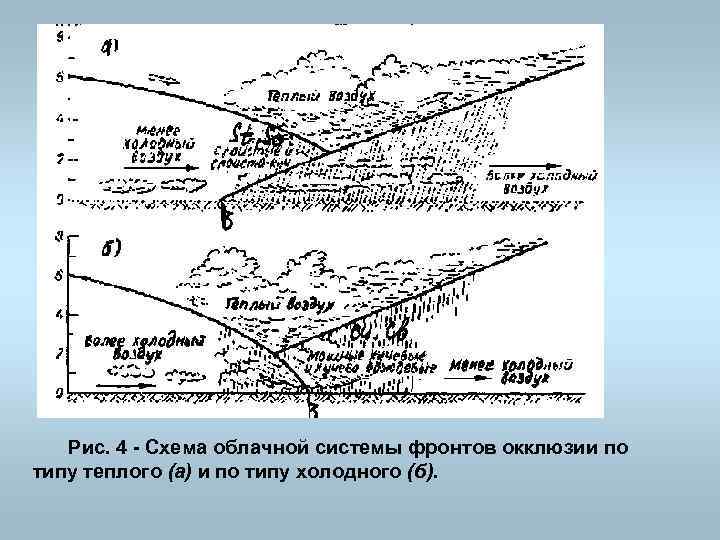 Фронт окклюзии схема