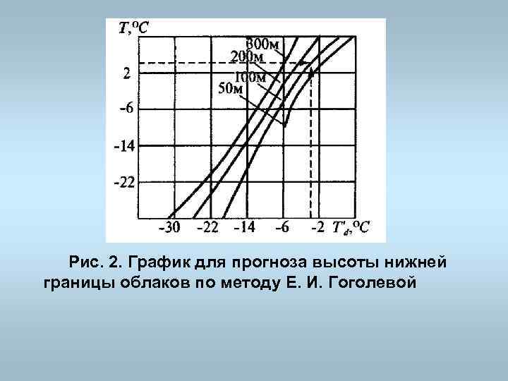 Рис. 2. График для прогноза высоты нижней границы облаков по методу Е. И. Гоголевой