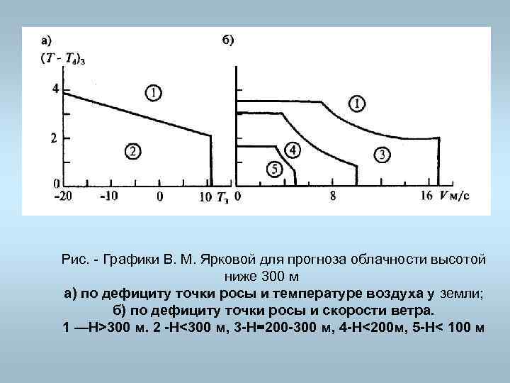 Рис. Графики В. М. Ярковой для прогноза облачности высотой ниже 300 м а) по