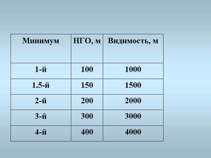 Минимум НГО, м Видимость, м 1 -й 1000 1. 5 -й 1500 2 -й