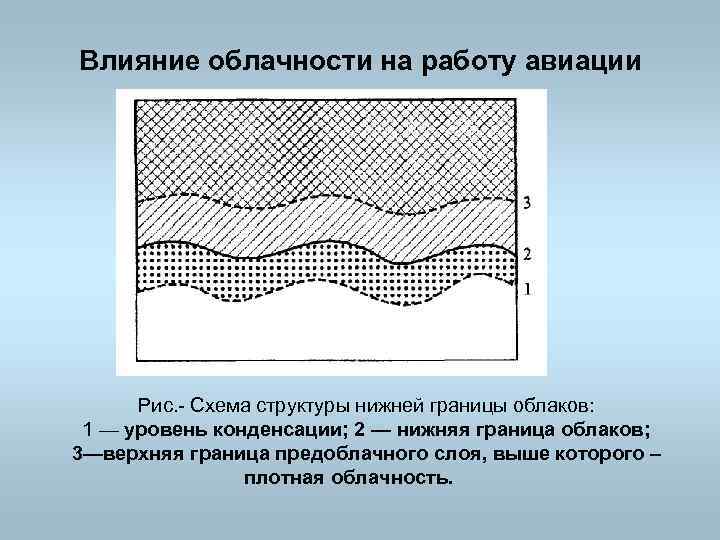 Влияние облачности на работу авиации Рис. Схема структуры нижней границы облаков: 1 — уровень