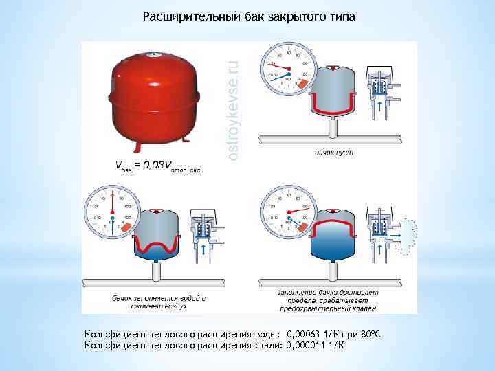 Расширительный бак закрытого типа Коэффициент теплового расширения воды: 0, 00063 1/К при 80 о.