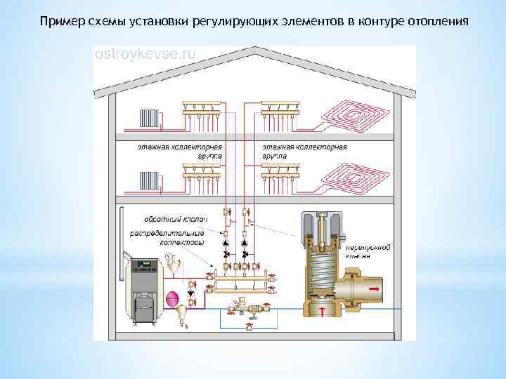 Пример схемы установки регулирующих элементов в контуре отопления 