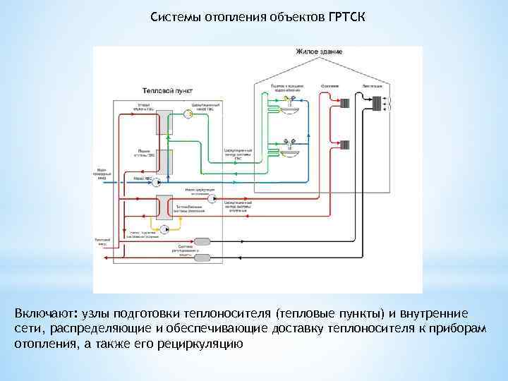 Системы отопления объектов ГРТСК Включают: узлы подготовки теплоносителя (тепловые пункты) и внутренние сети, распределяющие