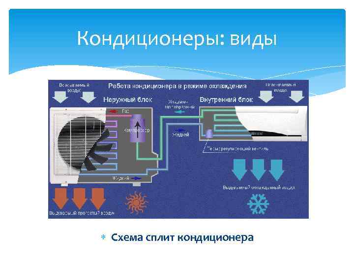 Кондиционеры: виды Схема сплит кондиционера 