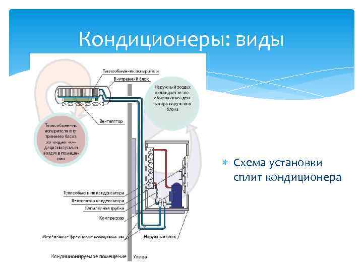 Кондиционеры: виды Схема установки сплит кондиционера 