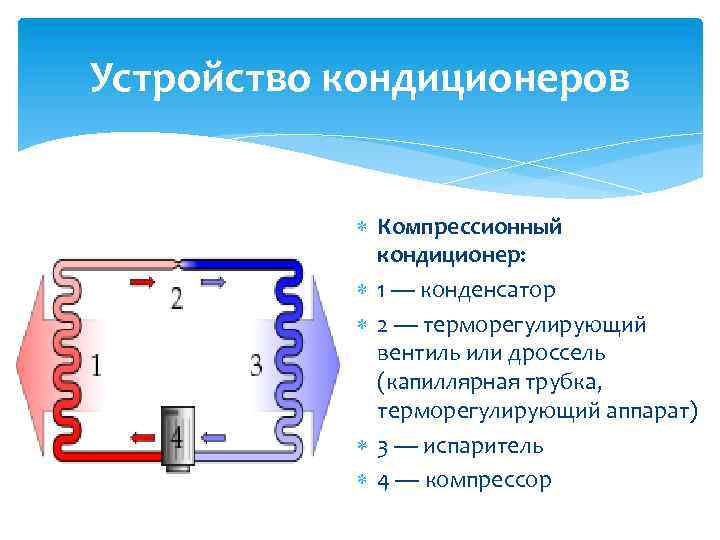 Устройство кондиционеров Компрессионный кондиционер: 1 — конденсатор 2 — терморегулирующий вентиль или дроссель (капиллярная