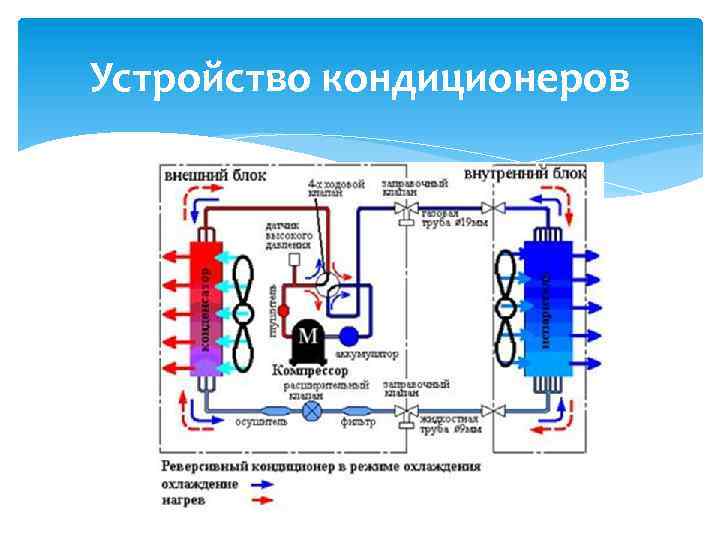 Устройство кондиционеров 