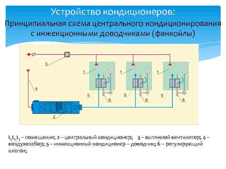 Устройство кондиционеров: Принципиальная схема центрального кондиционирования с инжекционными доводчиками (фанкойлы) I 1, I 2,
