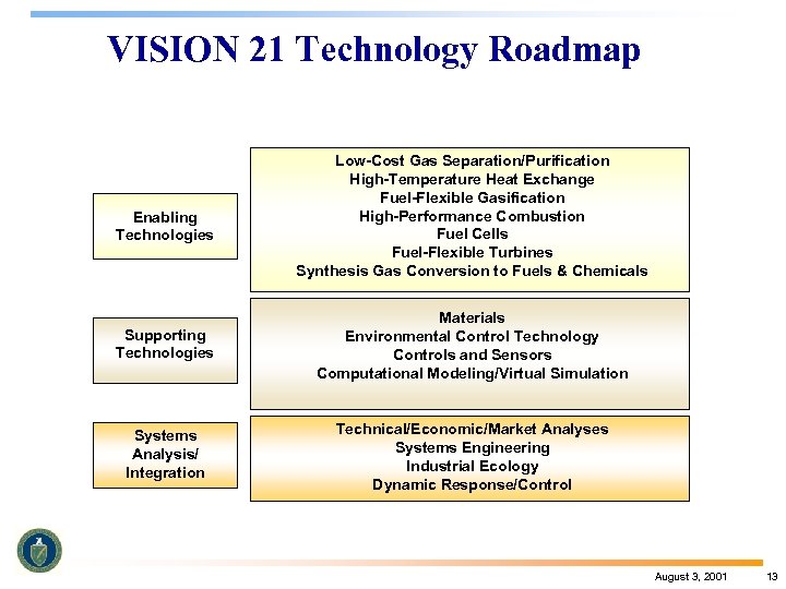 VISION 21 Technology Roadmap Enabling Technologies Low-Cost Gas Separation/Purification High-Temperature Heat Exchange Fuel-Flexible Gasification