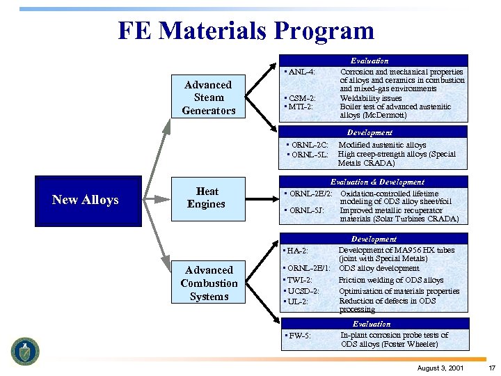 FE Materials Program • ANL-4: Advanced Steam Generators • CSM-2: • MTI-2: • ORNL-2