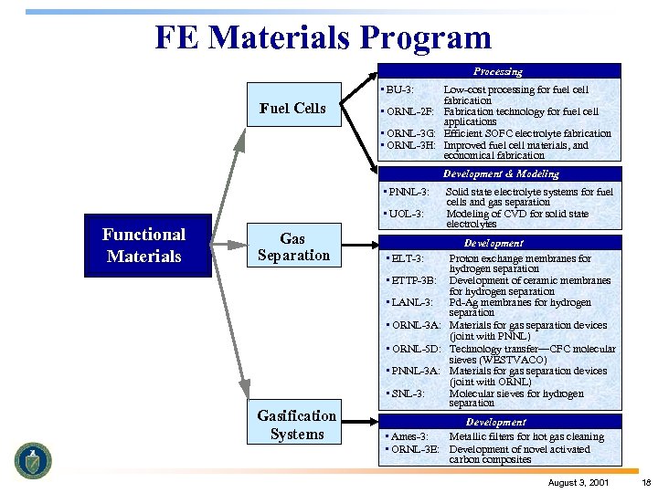 FE Materials Program Processing • BU-3: Fuel Cells Low-cost processing for fuel cell fabrication