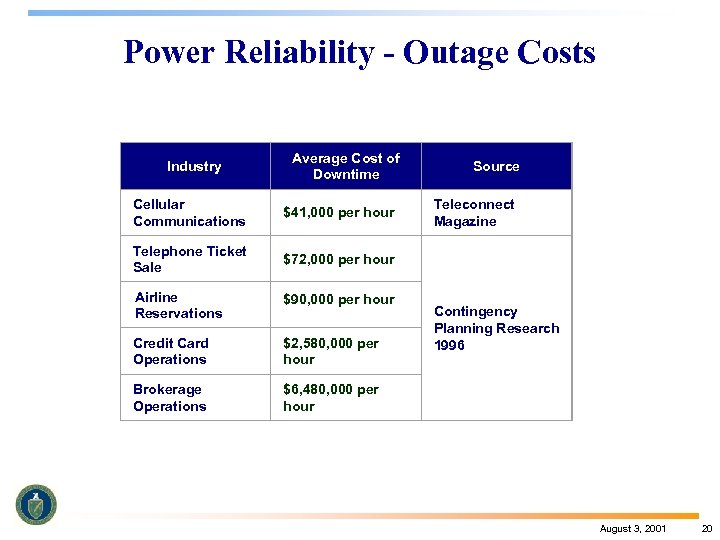 Power Reliability - Outage Costs Average Cost of Downtime Industry Cellular Communications $41, 000