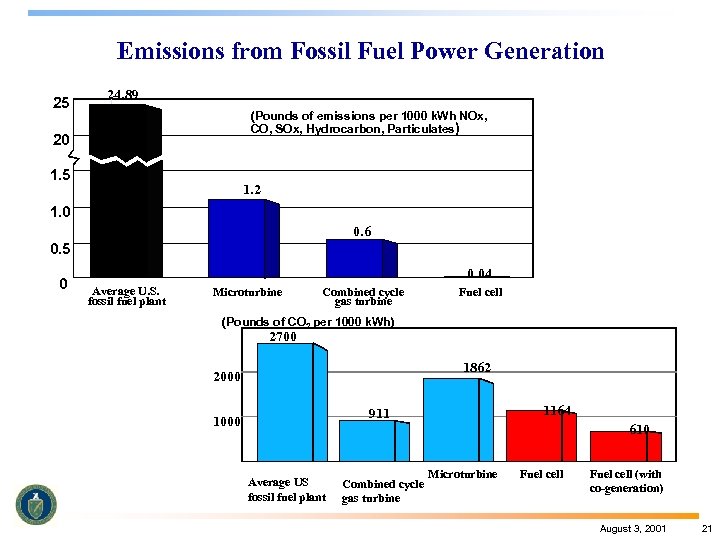 Emissions from Fossil Fuel Power Generation 25 24. 89 (Pounds of emissions per 1000
