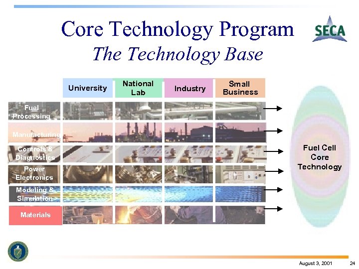 Core Technology Program The Technology Base University National Lab Industry Small Business Fuel Processing