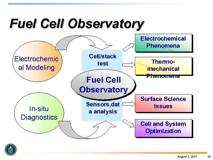Fuel Cell Observatory Electrochemical Phenomena Electrochemic al Modeling Cell/stack test Fuel Cell Observatory In-situ