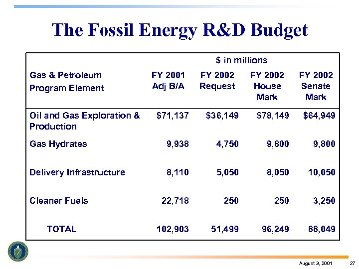 The Fossil Energy R&D Budget $ in millions Gas & Petroleum Program Element Oil