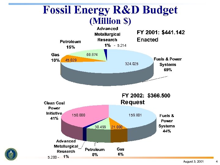 Fossil Energy R&D Budget (Million $) Enacted - 5. 214 66. 874 45. 029