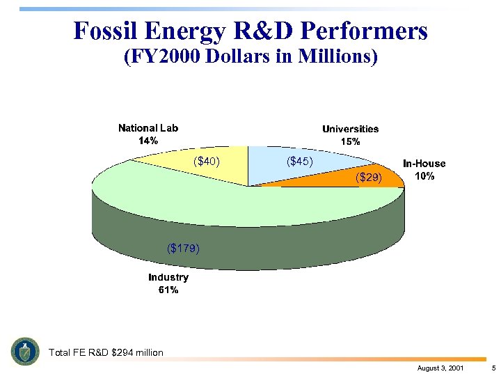Fossil Energy R&D Performers (FY 2000 Dollars in Millions) ($40) ($45) ($29) ($179) Total