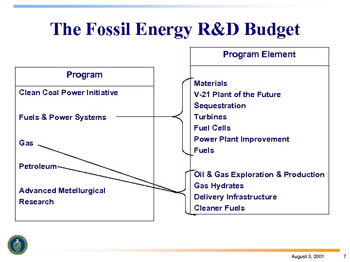 The Fossil Energy R&D Budget Program Element Program Clean Coal Power Initiative Fuels &