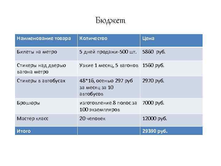 Бюджет Наименование товара Количество Билеты на метро 5 дней продажи-500 шт. 5860 руб. Стикеры