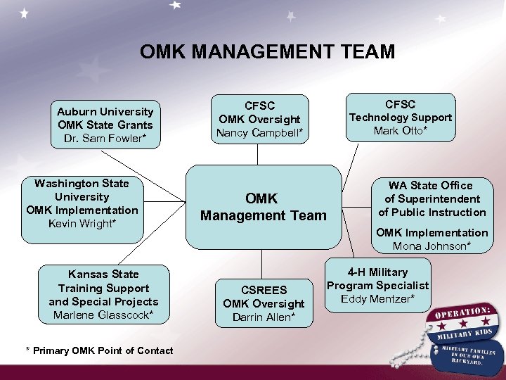 OMK MANAGEMENT TEAM Auburn University OMK State Grants Dr. Sam Fowler* Washington State University