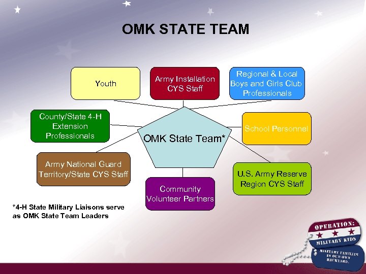 OMK STATE TEAM Youth County/State 4 -H Extension Professionals Army Installation CYS Staff OMK