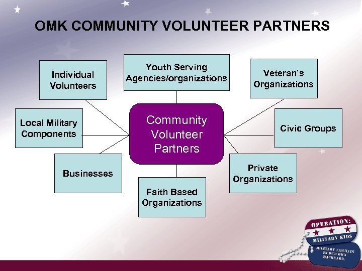 OMK COMMUNITY VOLUNTEER PARTNERS Individual Volunteers Local Military Components Youth Serving Agencies/organizations Community Volunteer