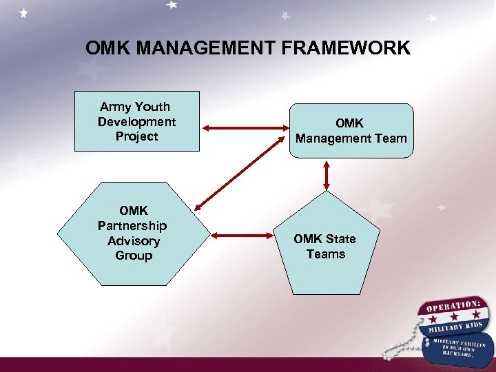 OMK MANAGEMENT FRAMEWORK Army Youth Development Project OMK Management Team OMK Partnership Advisory Group