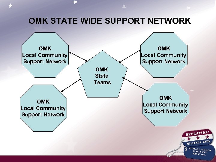 OMK STATE WIDE SUPPORT NETWORK OMK Local Community Support Network OMK State Teams OMK