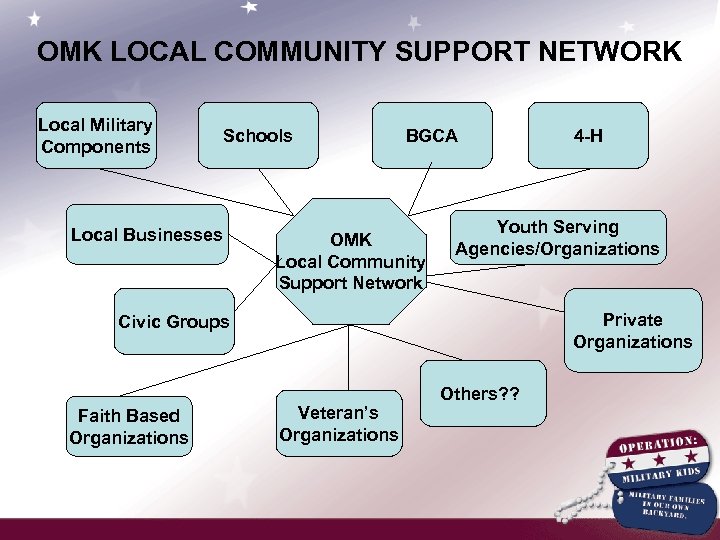 OMK LOCAL COMMUNITY SUPPORT NETWORK Local Military Components Schools Local Businesses BGCA OMK Local
