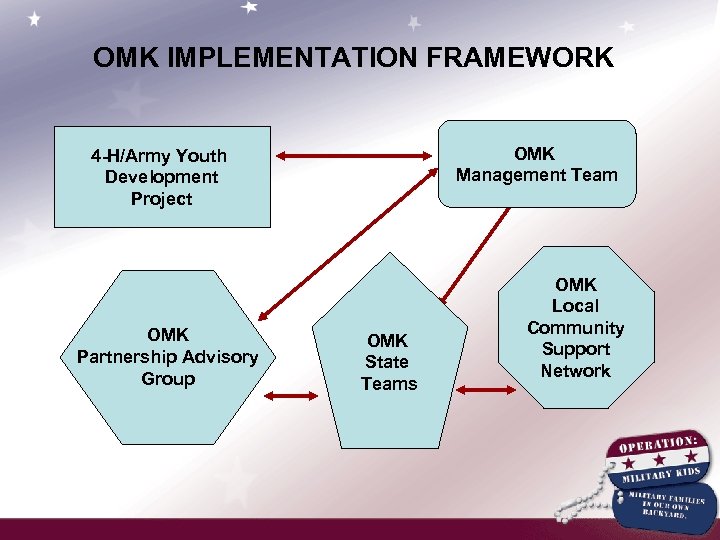 OMK IMPLEMENTATION FRAMEWORK OMK Management Team 4 -H/Army Youth Development Project OMK Partnership Advisory