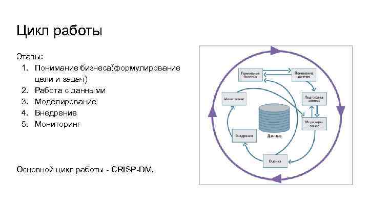 Цикл работы Этапы: 1. Понимание бизнеса(формулирование цели и задач) 2. Работа с данными 3.