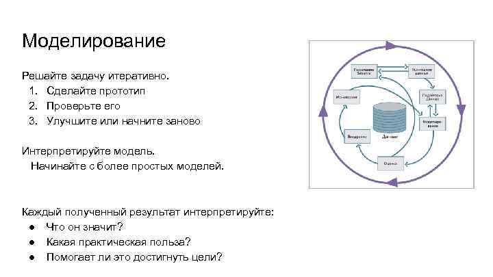 Моделирование Решайте задачу итеративно. 1. Сделайте прототип 2. Проверьте его 3. Улучшите или начните