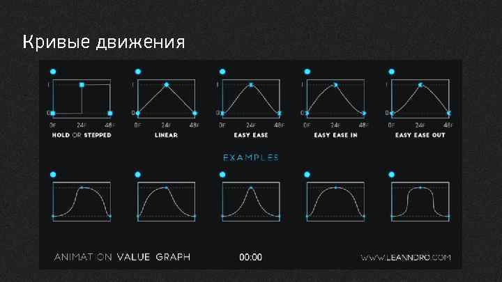 Кривые движения 