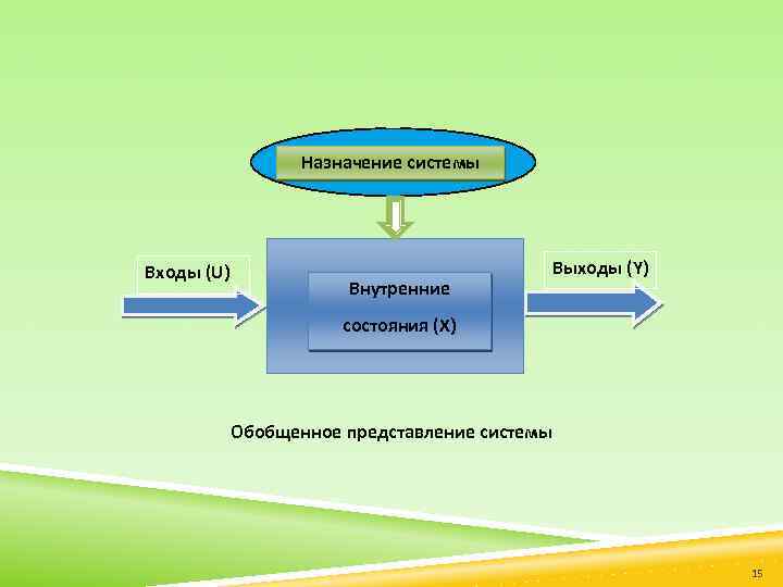 Назначение системы Входы (U) Внутренние Выходы (Y) cостояния (X) Обобщенное представление системы 15 