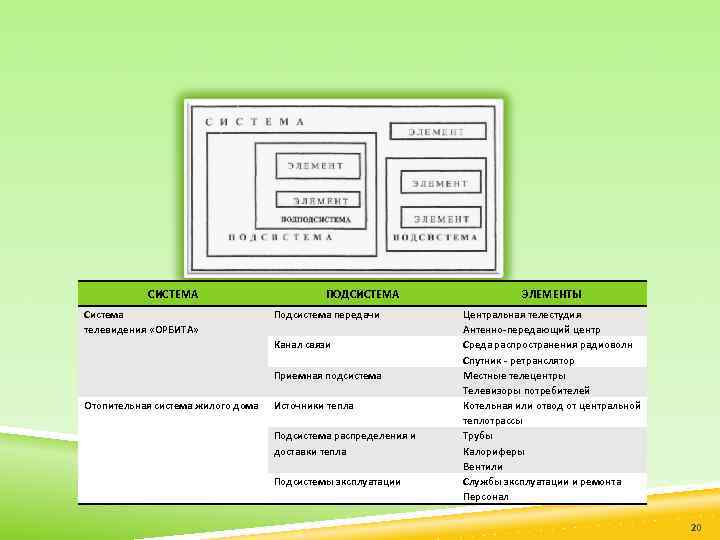 СИСТЕМА Система телевидения «ОРБИТА» ПОДСИСТЕМА Подсистема передачи Канал связи Приемная подсистема Отопительная система жилого