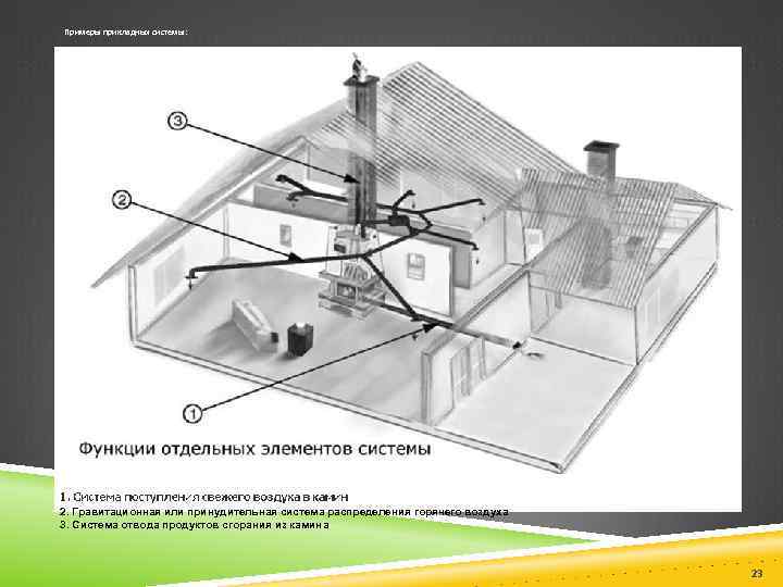 Примеры прикладных системы: 2. Гравитационная или принудительная система распределения горячего воздуха 3. Система отвода