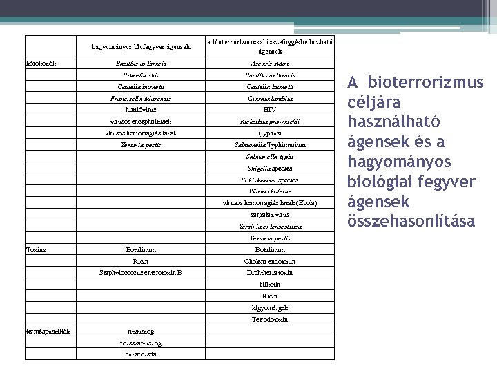 hagyományos biofegyver ágensek Bacillus anthracis Ascaris suum Brucella suis Bacillus anthracis Coxiella burnetii Francisella